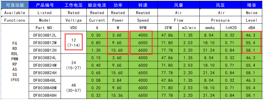 同樣型號散熱風(fēng)扇瓦數(shù)小更靜音（噪音低）嗎