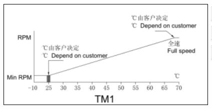 溫控調速散熱風扇，溫控的三種方案