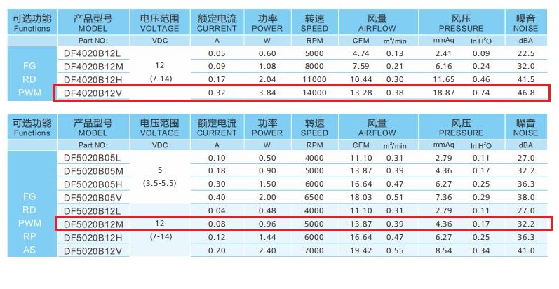 低噪音散熱風扇怎么選？