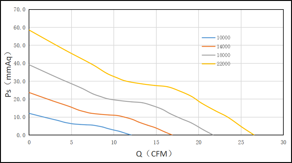 4028直流風(fēng)扇風(fēng)量風(fēng)壓圖