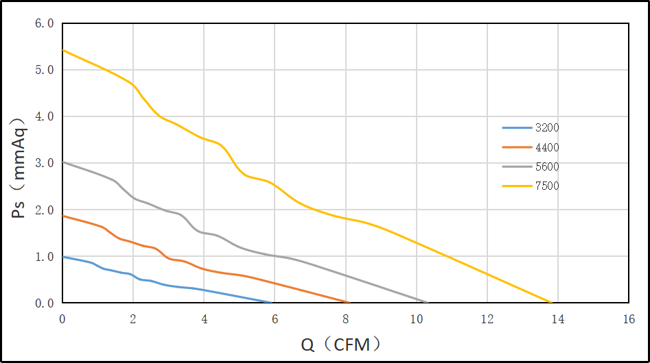 5010直流風(fēng)扇風(fēng)量風(fēng)壓圖