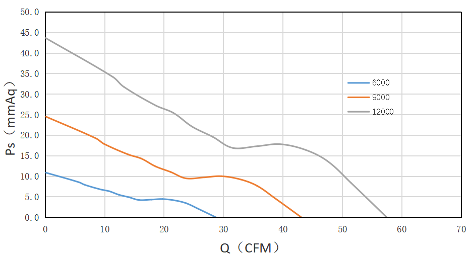6038直流風(fēng)扇風(fēng)量與風(fēng)壓圖