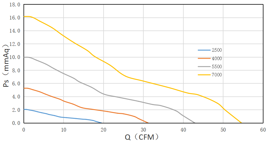 7025直流風(fēng)扇風(fēng)壓風(fēng)量圖