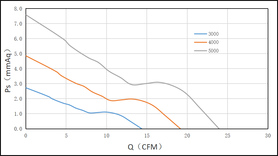 6038交流風(fēng)扇風(fēng)壓風(fēng)量圖