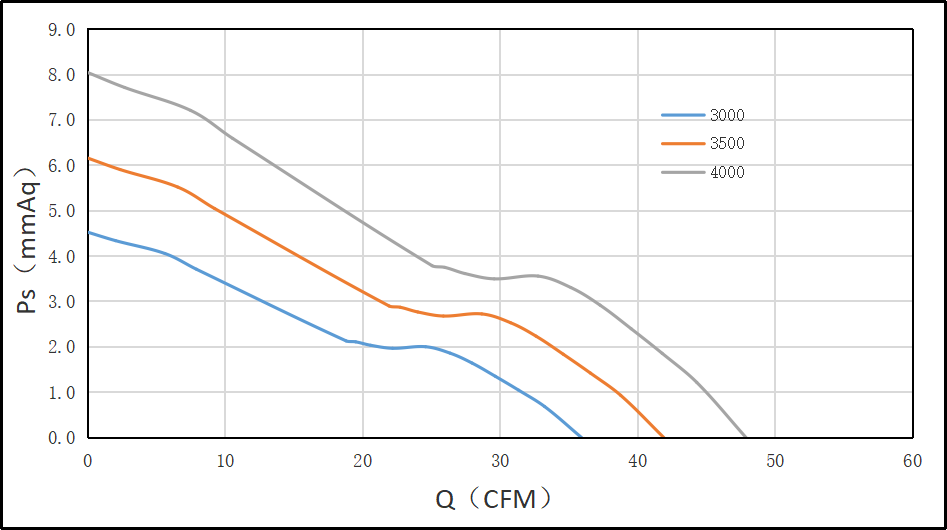 8038C交流風(fēng)扇風(fēng)壓風(fēng)量圖