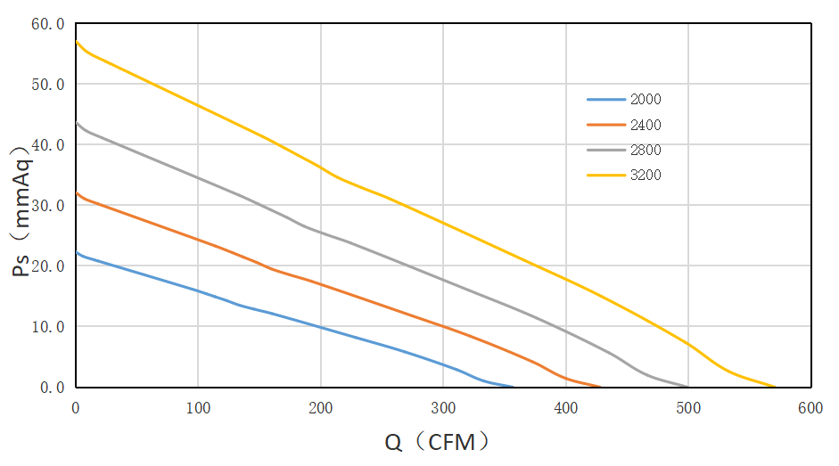 220直流離心風(fēng)機(jī)風(fēng)量風(fēng)壓圖