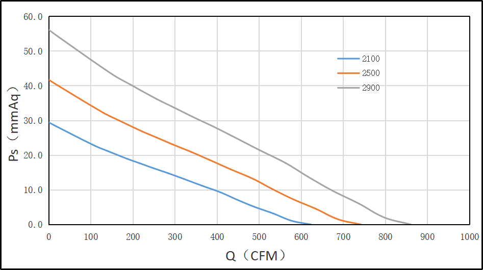 250直流離心風(fēng)機(jī)風(fēng)量風(fēng)壓圖