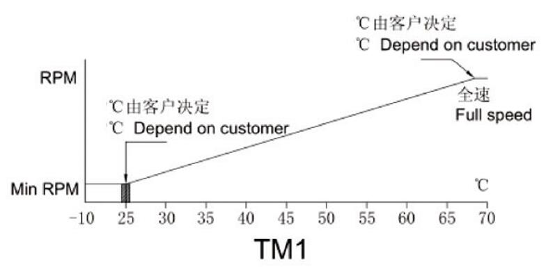 散熱風扇采用哪種調速方式比較好?